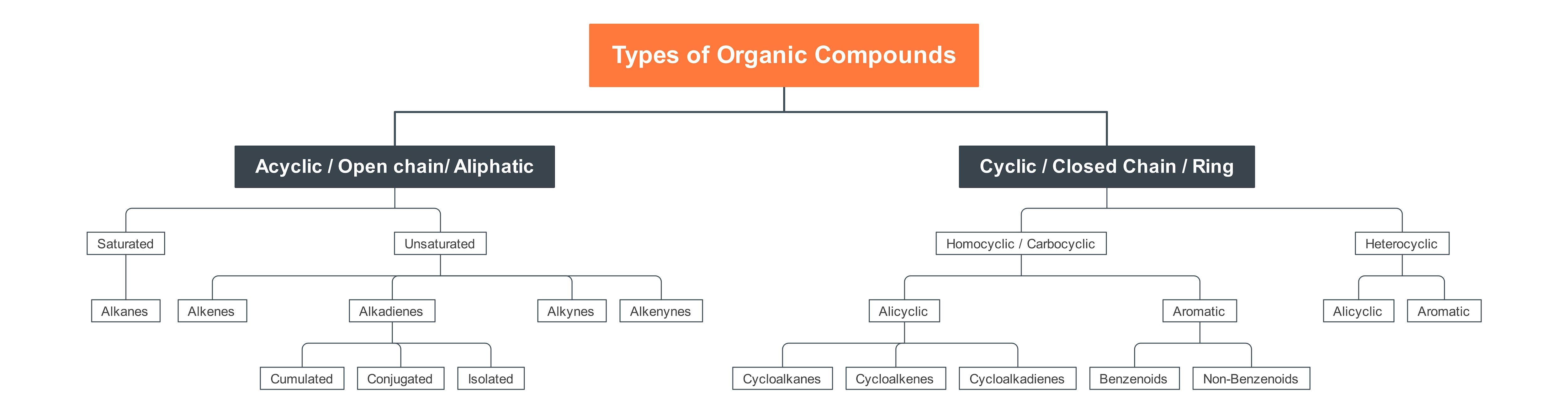 tipo de compuestos orgánicos 1
