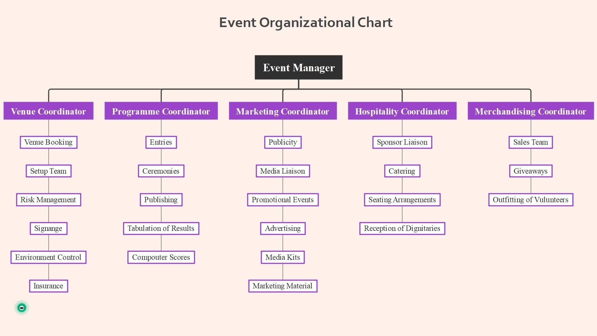 event org chart