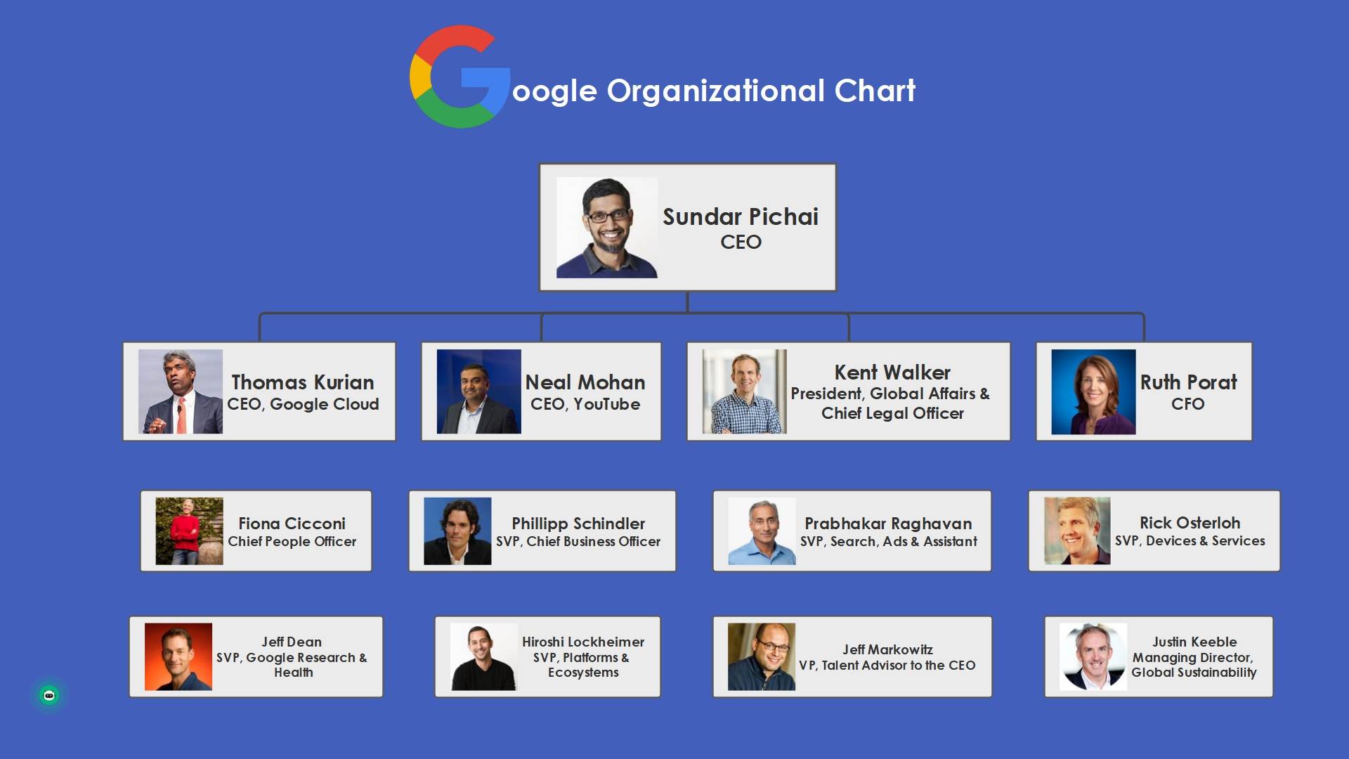 gráfico organizativo de Google