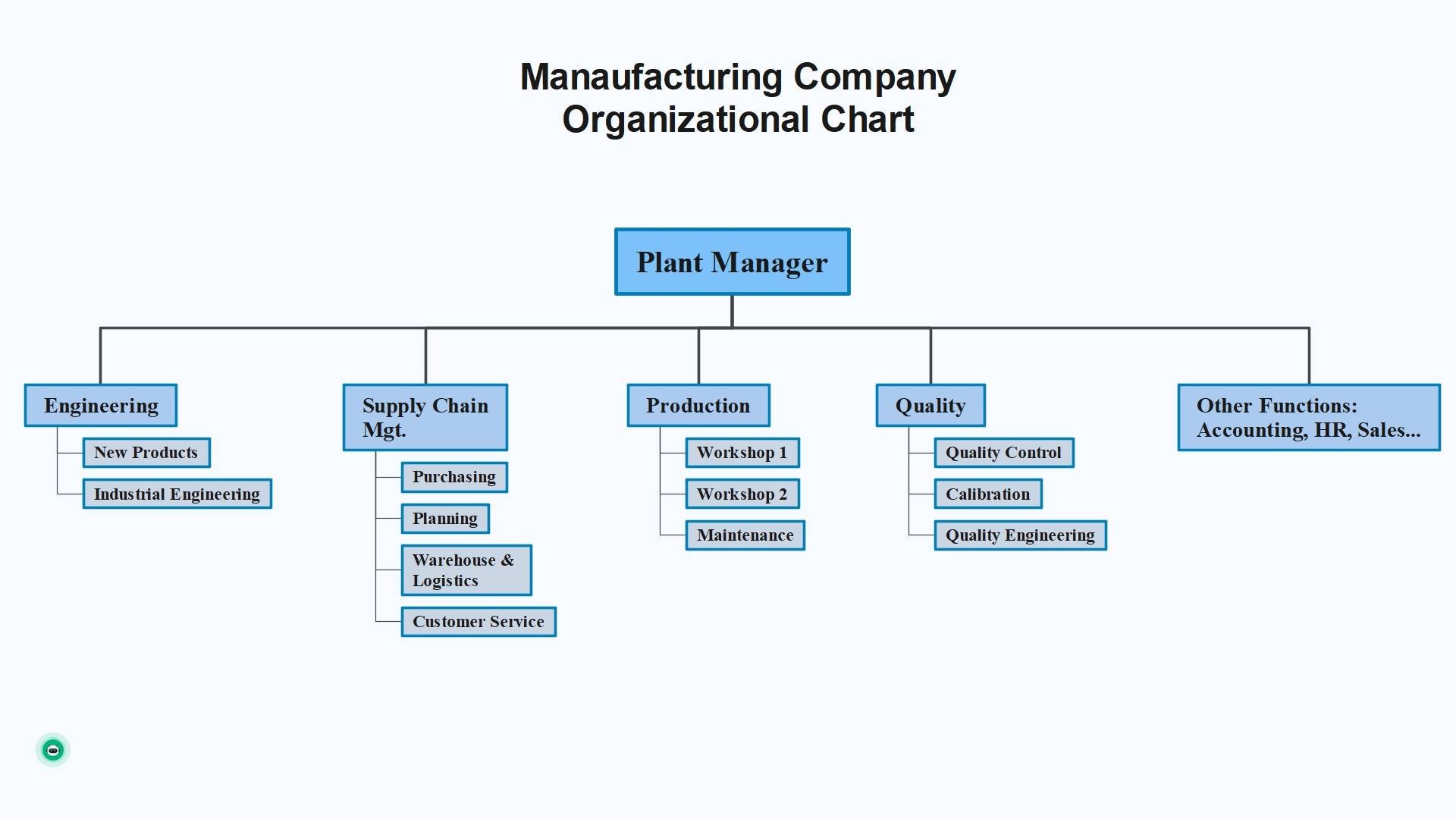 schéma de la société de fabrication