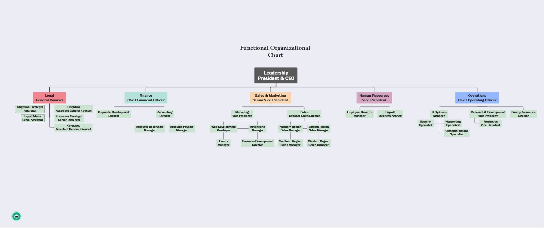 functional org chart