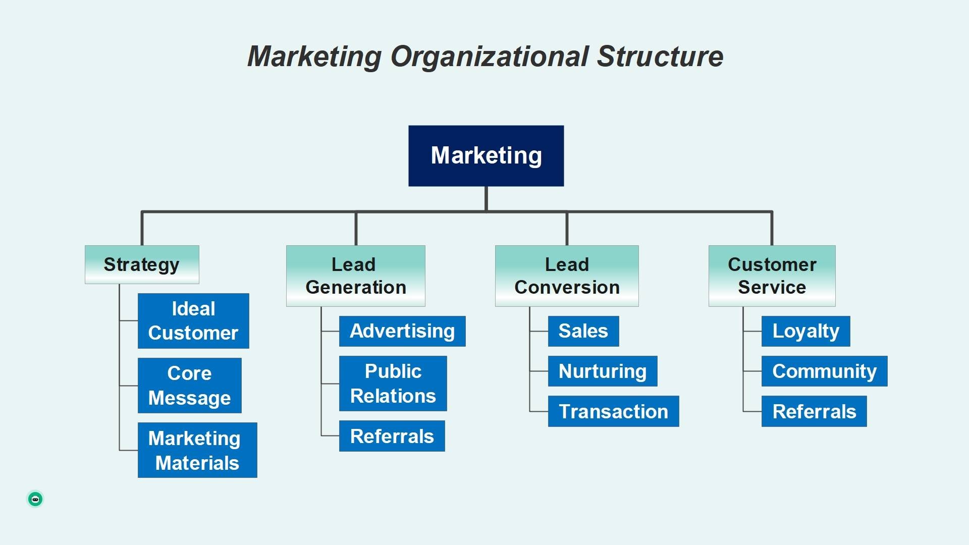 modern marketing org chart 