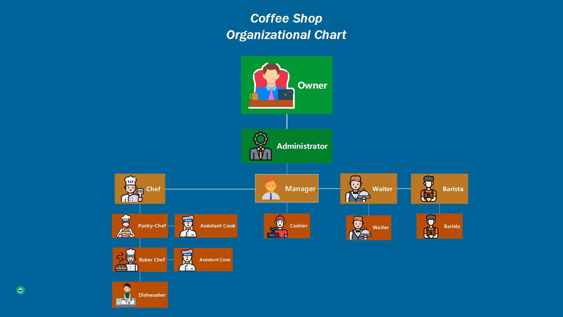 coffee shop org chart graphic
