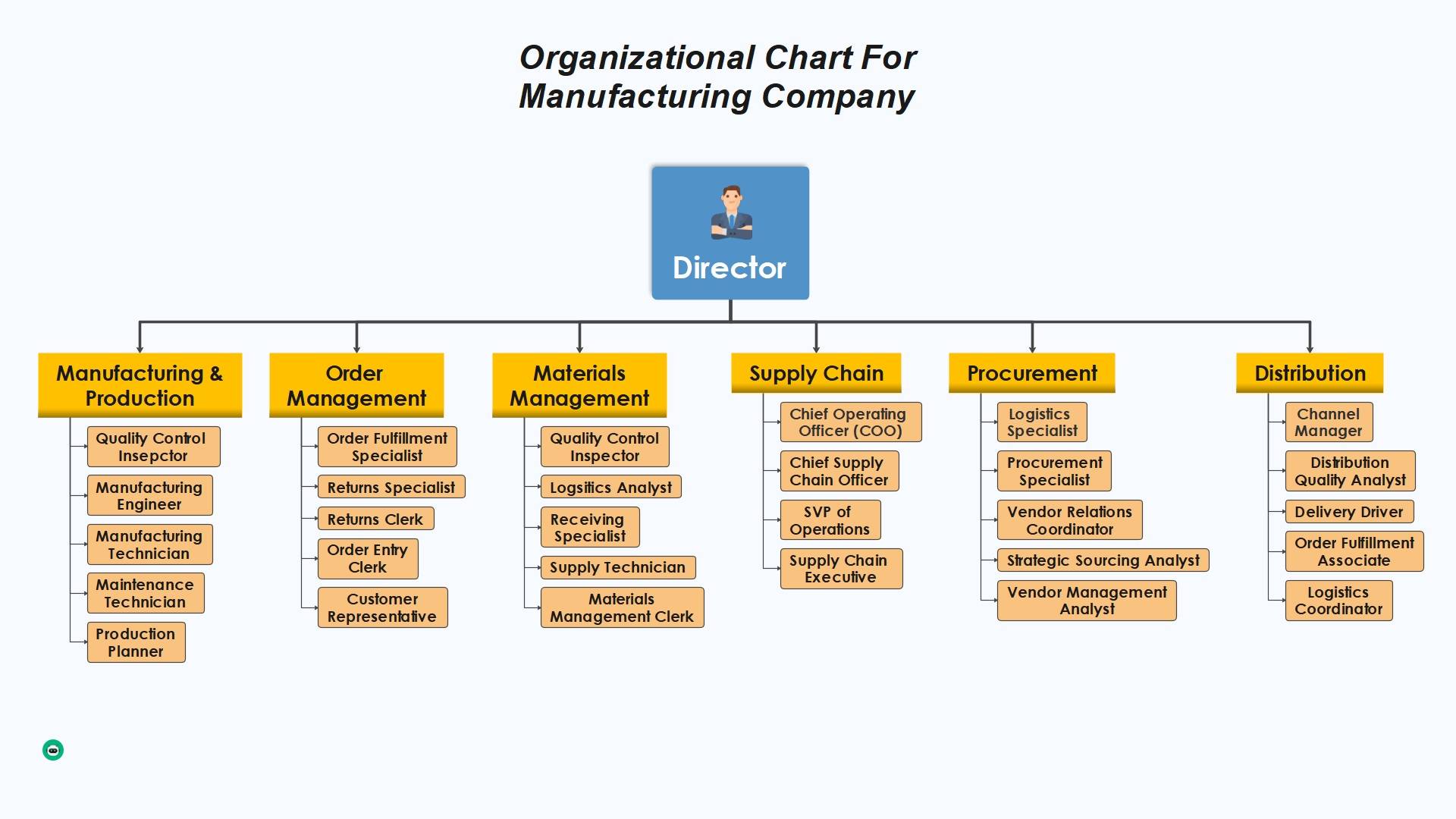 modern organizational chart design manufacturing company