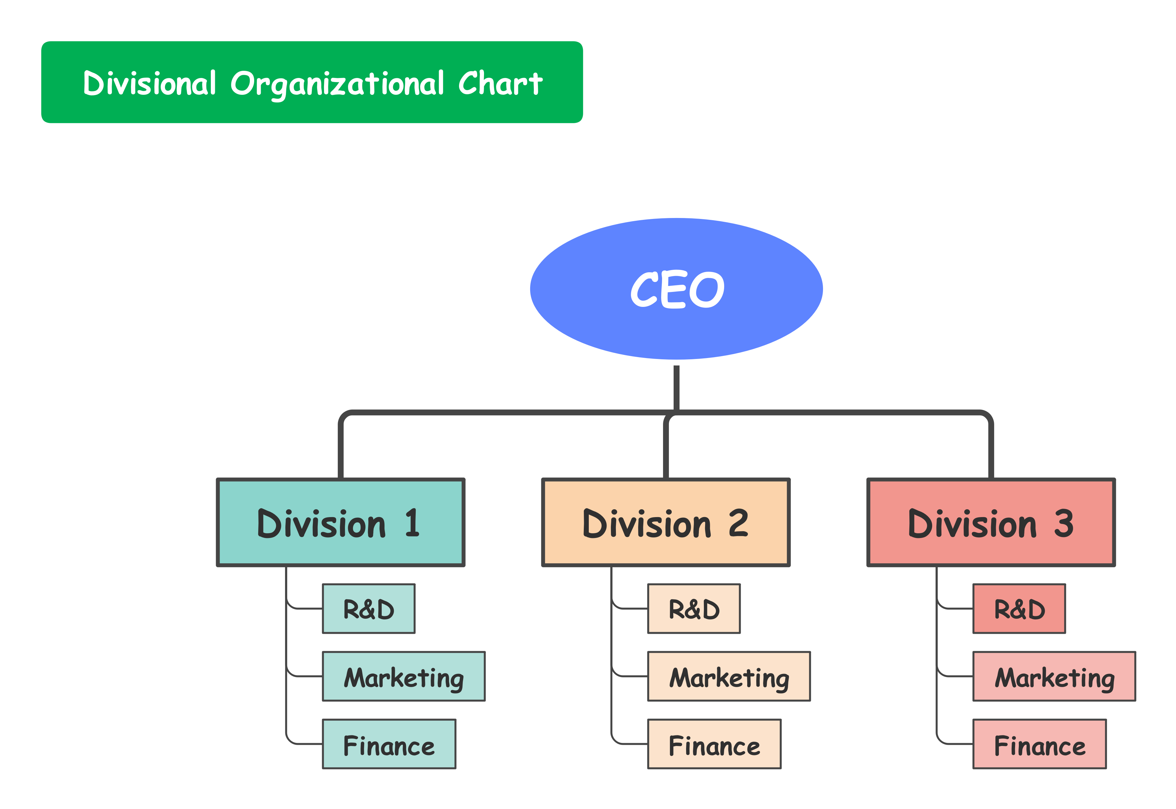 Divsional Organizational Chart Template