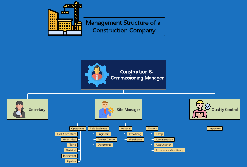 construction org chart by edrawmind