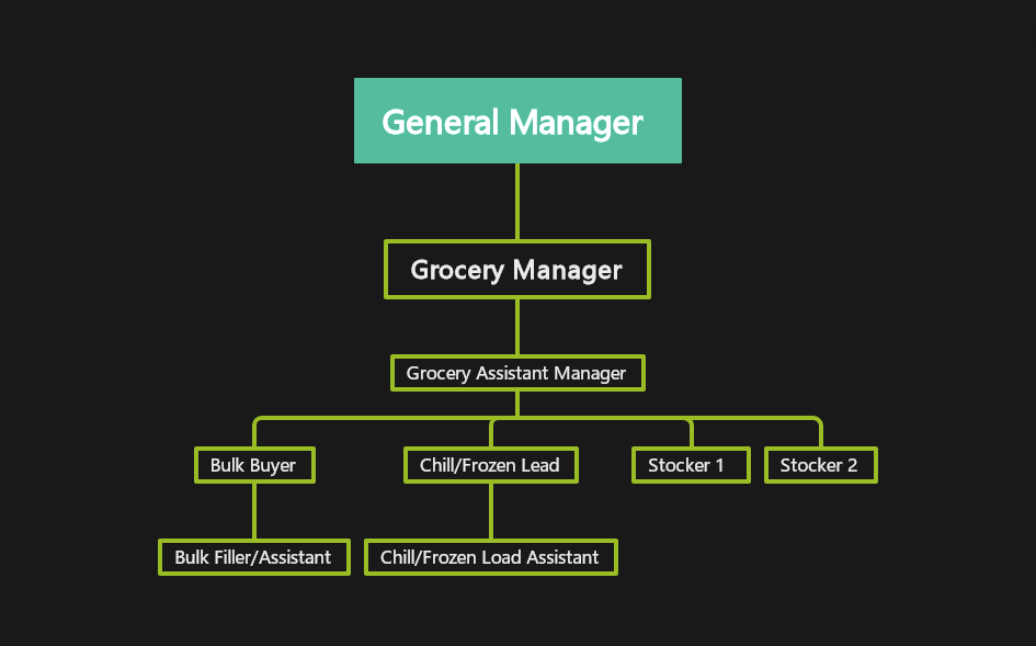 grocery department organization diagram by edrawmind