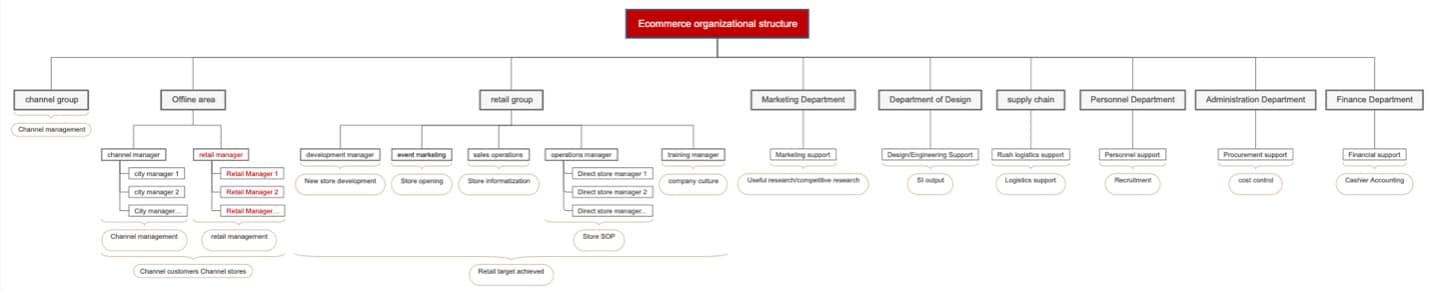  divisional structure template 