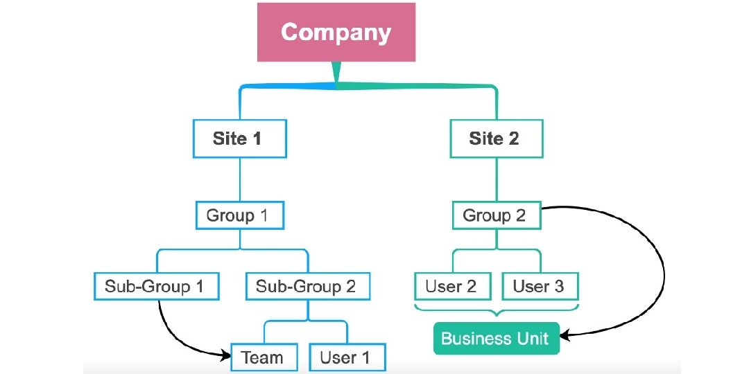 Hierarchical structure template