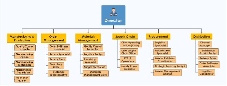 Manufacturing company structure template
