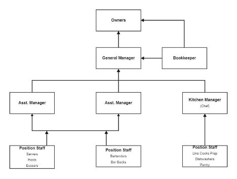 Restaurant structure template