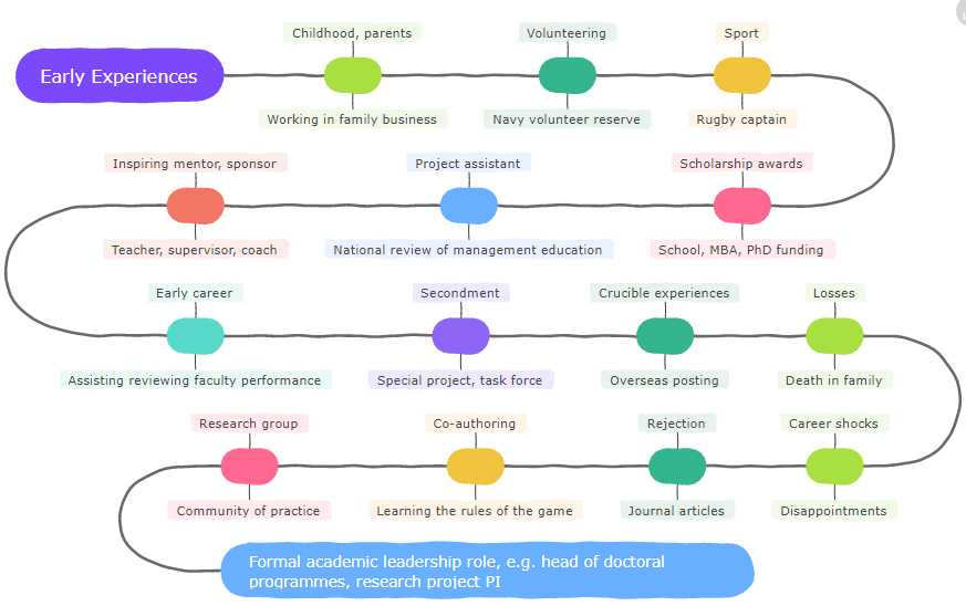 cronograma de eventos personales creado en EdrawMind