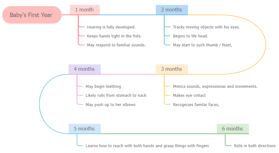 a timeline for a newborn baby's growth