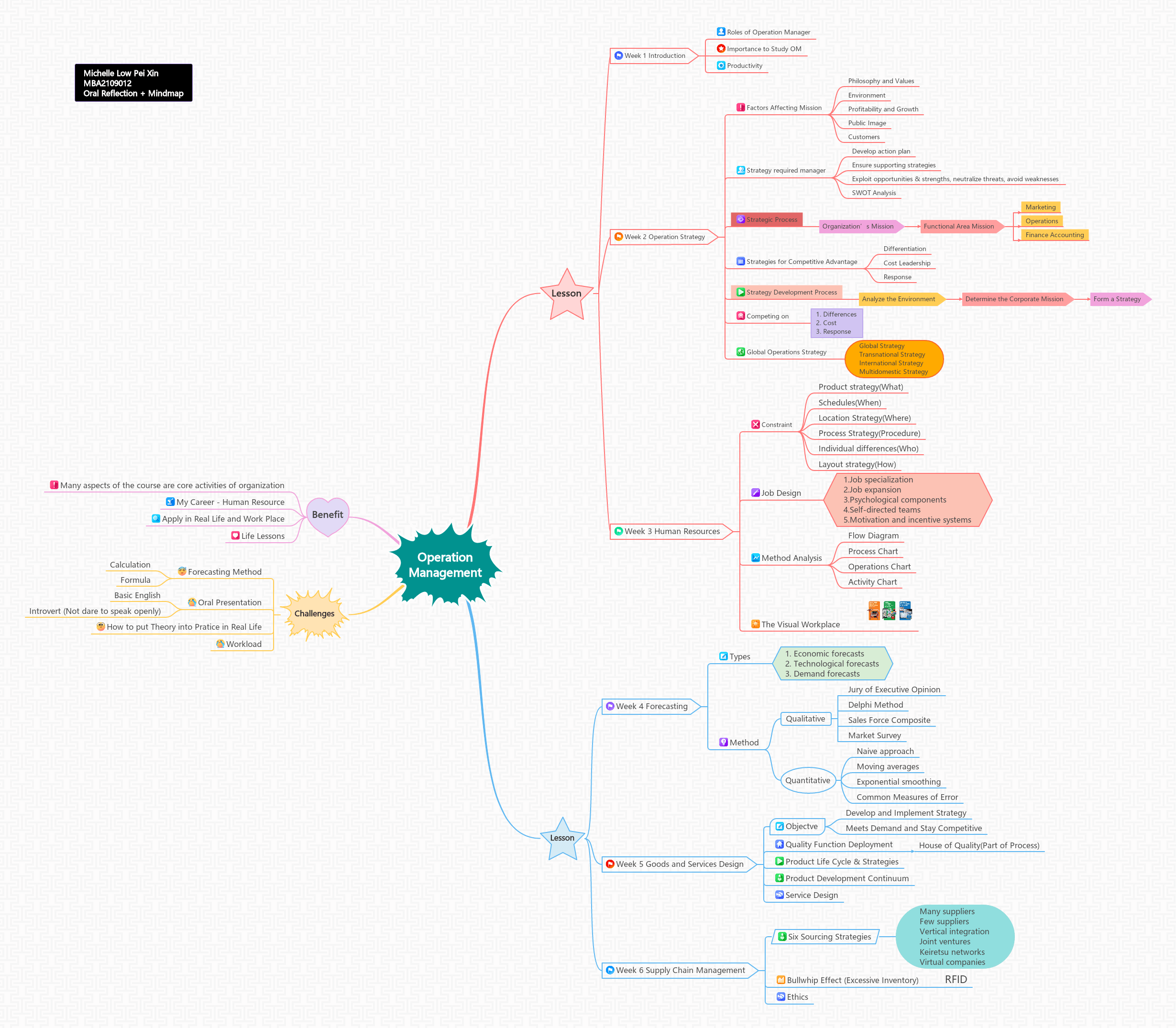 Mapa mental en la gestión de operaciones