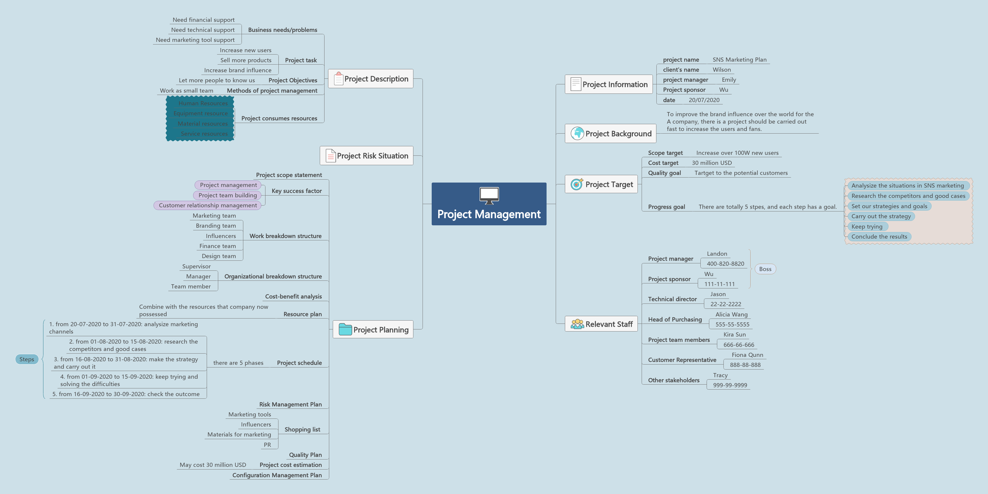 Project Management Mind Map