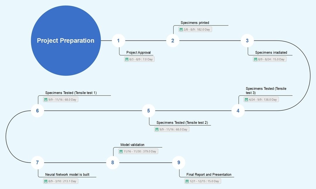 milestone research timeline example template