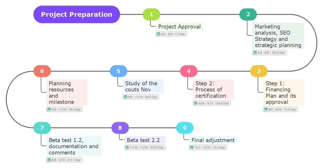 project preparation research timeline example