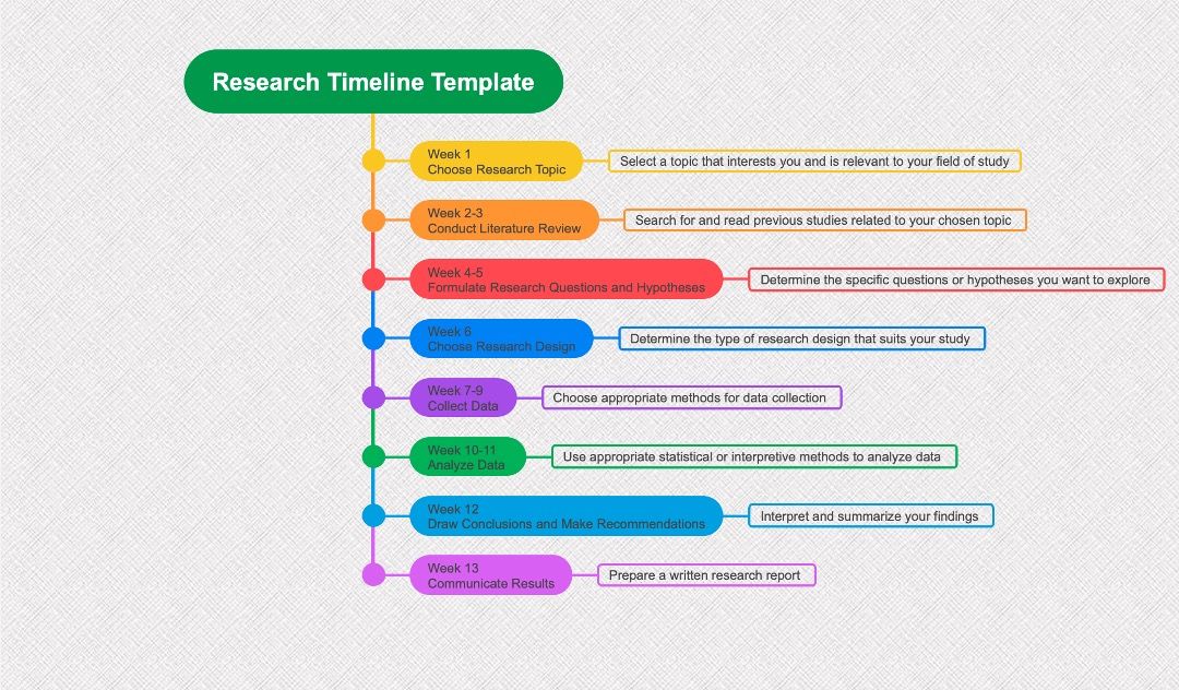 research project timeline