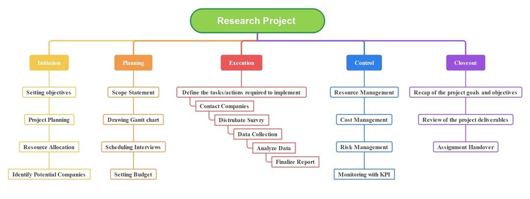 research project timeline example template