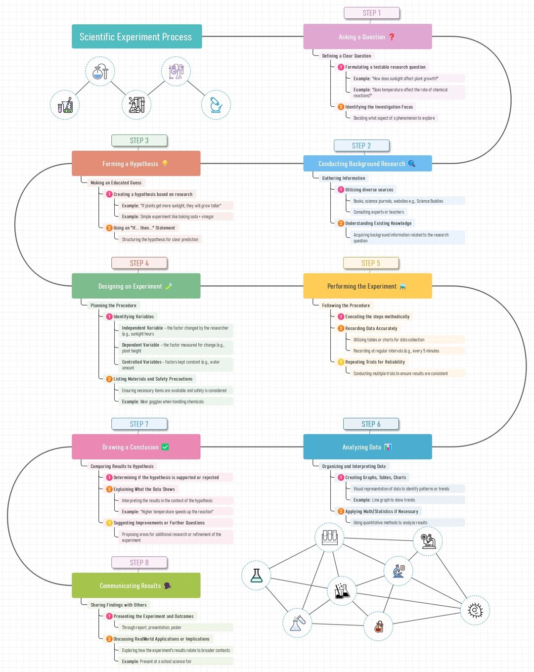 step by step research paper timeline