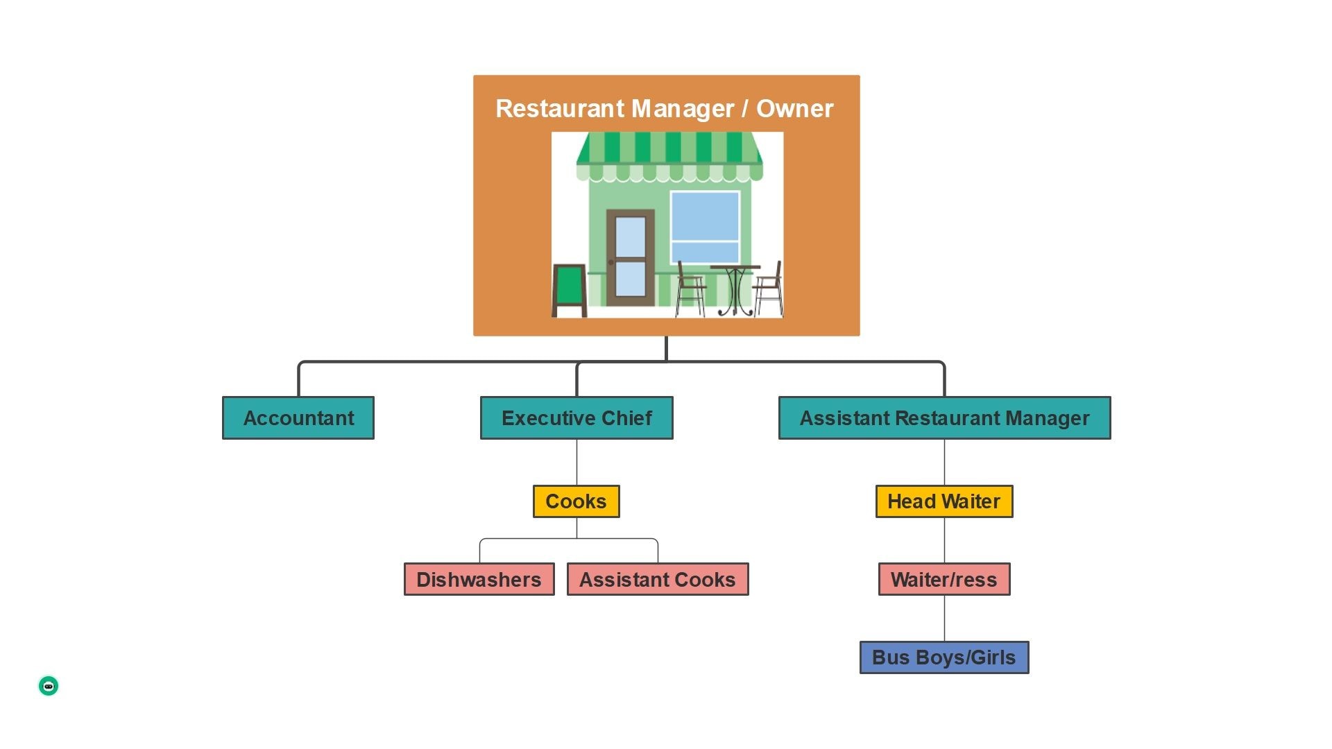 restaurant owner org chart