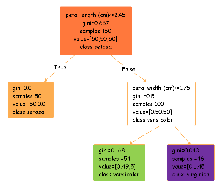 decision tree template 2