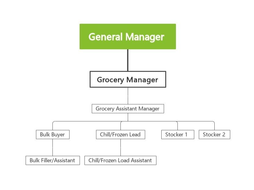 edrawmind organizational chart for grocery stores