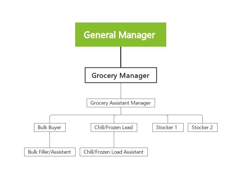 Organizational Chart Examples for Small Businesses - EdrawMind