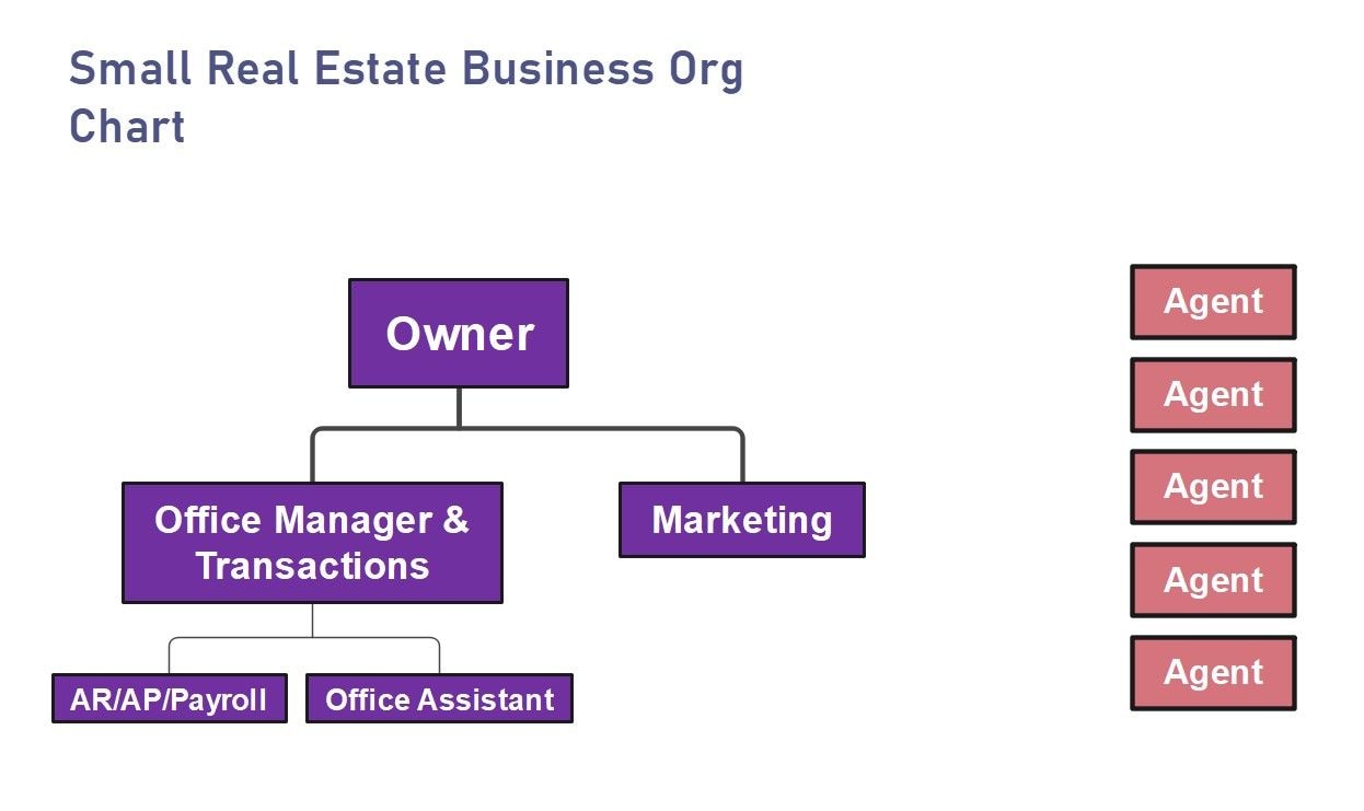 org chart for real estate businesses