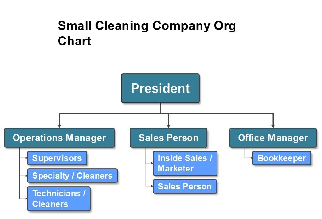 Modèle d'organigramme d'une petite entreprise de nettoyage
