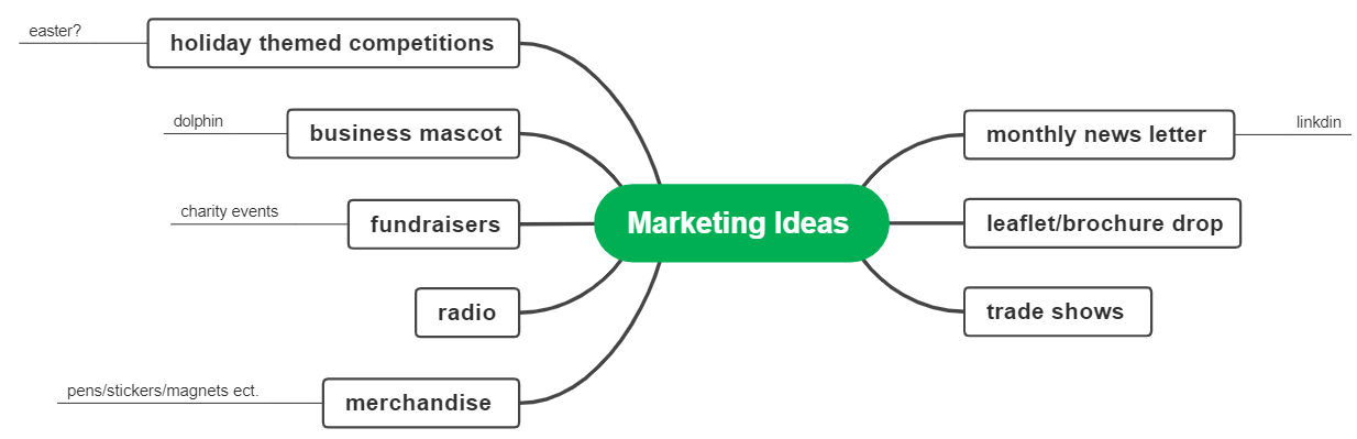 marketing ideas spider diagram example