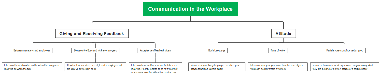 workplace communication spider diagram example