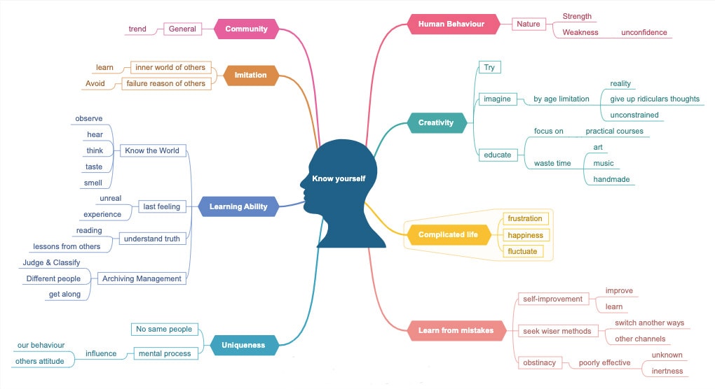 text to mind map sample
