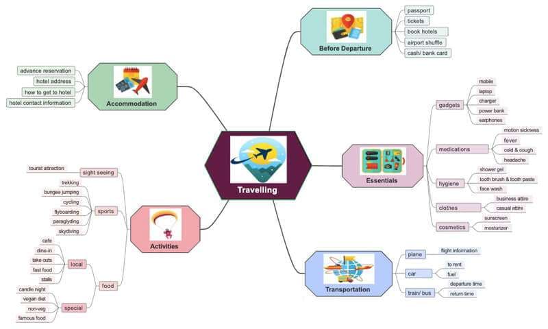 Converting Text to Mind Maps Made Easy