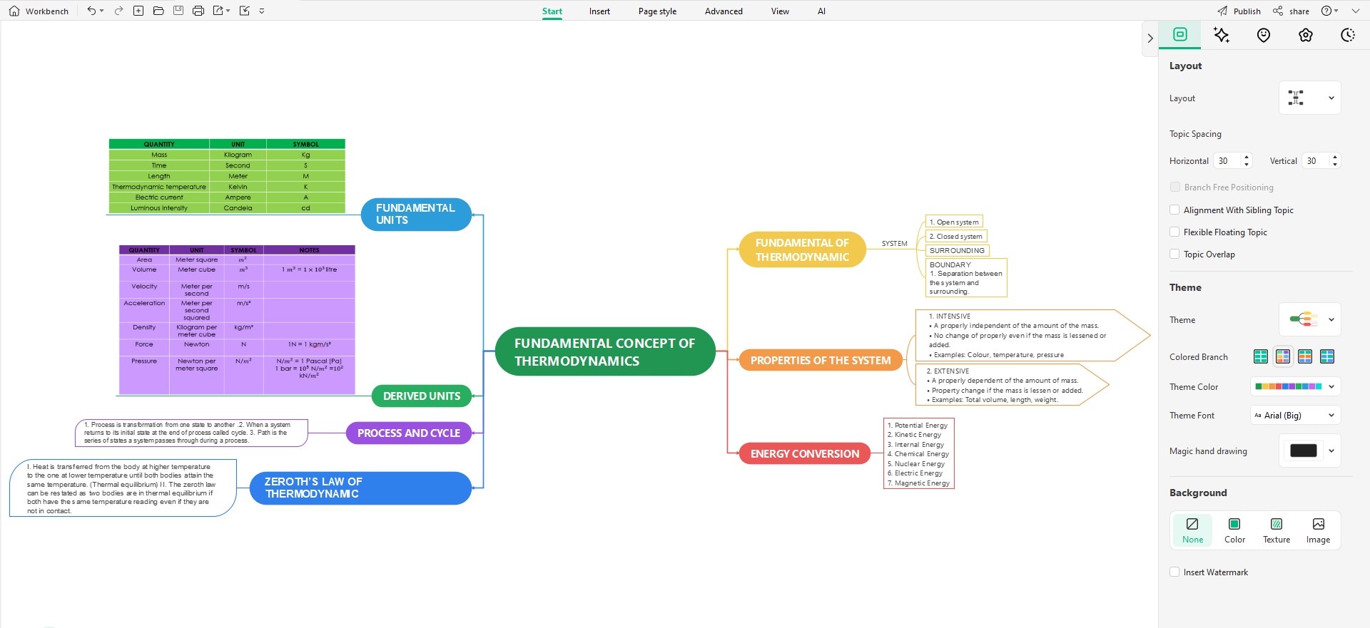 What is a Thermodynamics Concept Map? A Detailed Guide