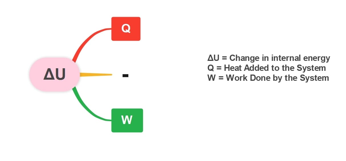 thermodynamics concept map example