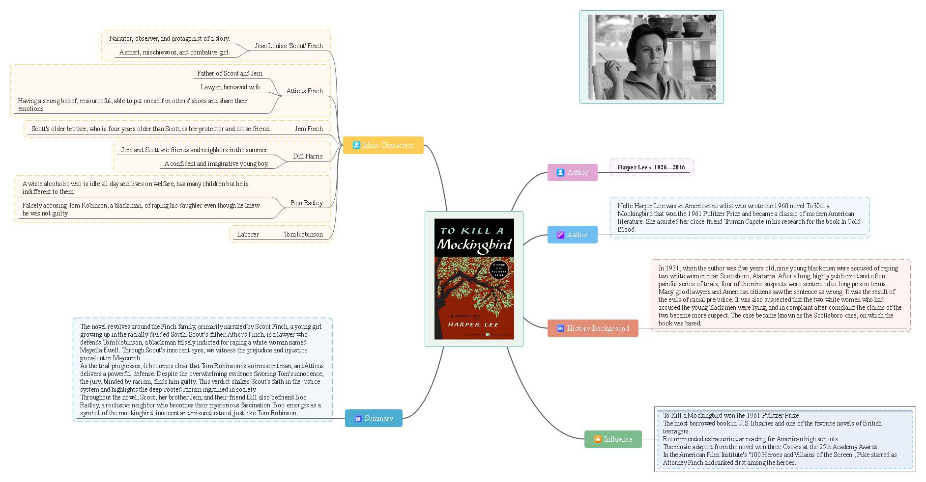 To Kill a Mockingbird Summary - College Transitions