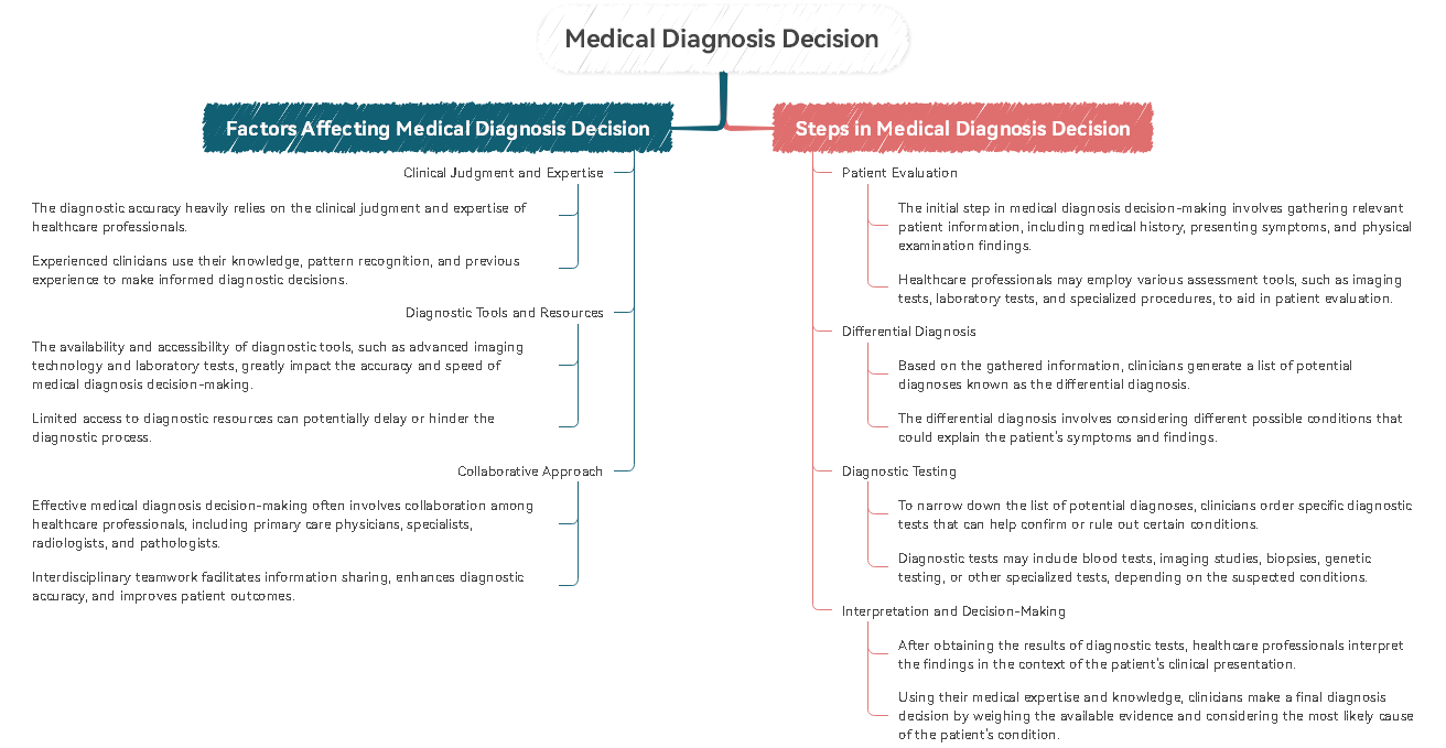 Árbol de decisiones de diagnóstico médico