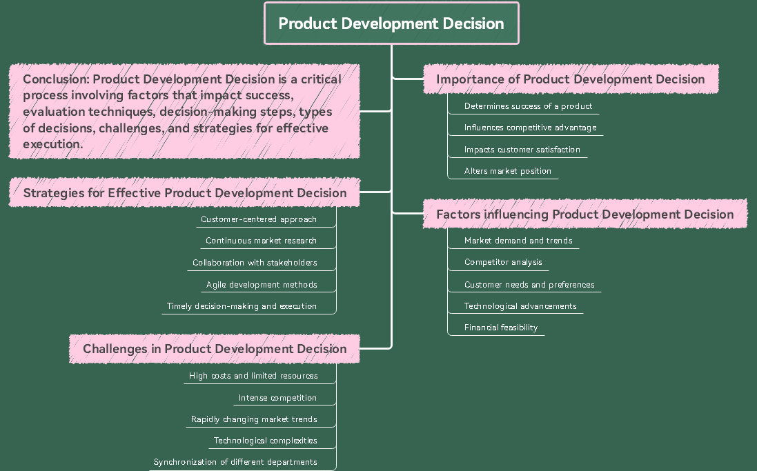 Árbol de decisiones para el desarrollo de productos