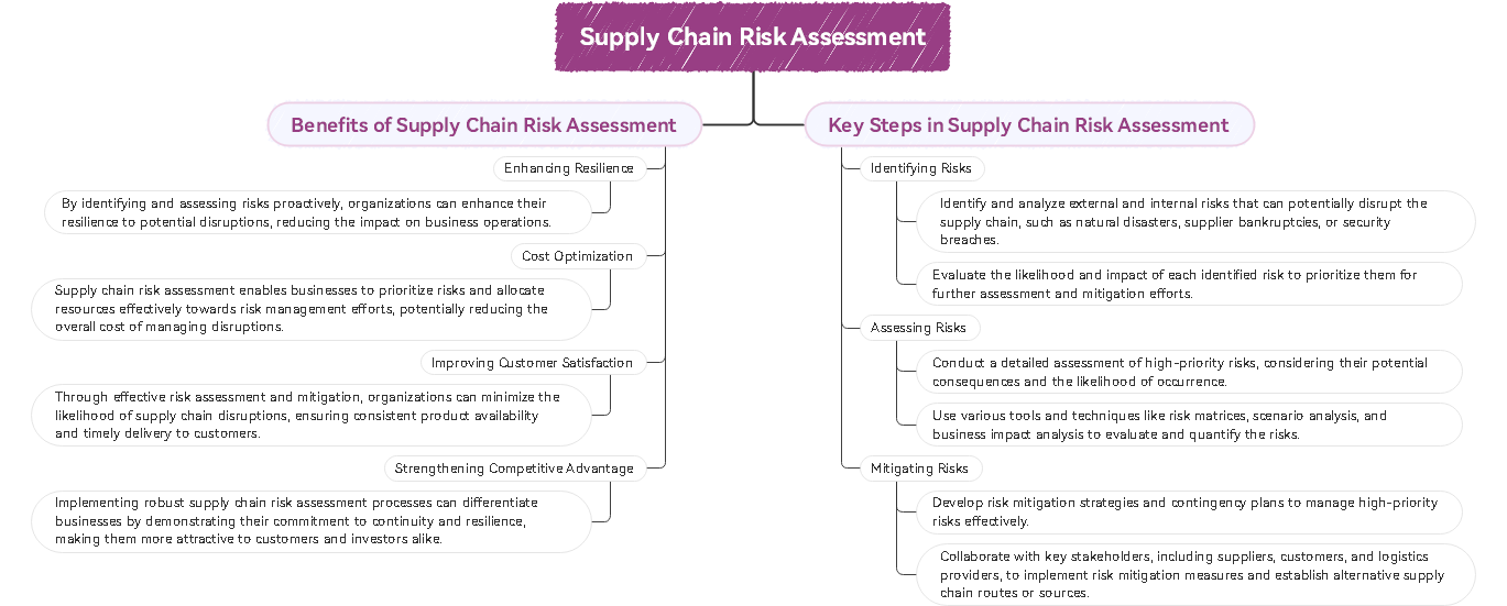 Árbol de evaluación de riesgos en la cadena de suministro