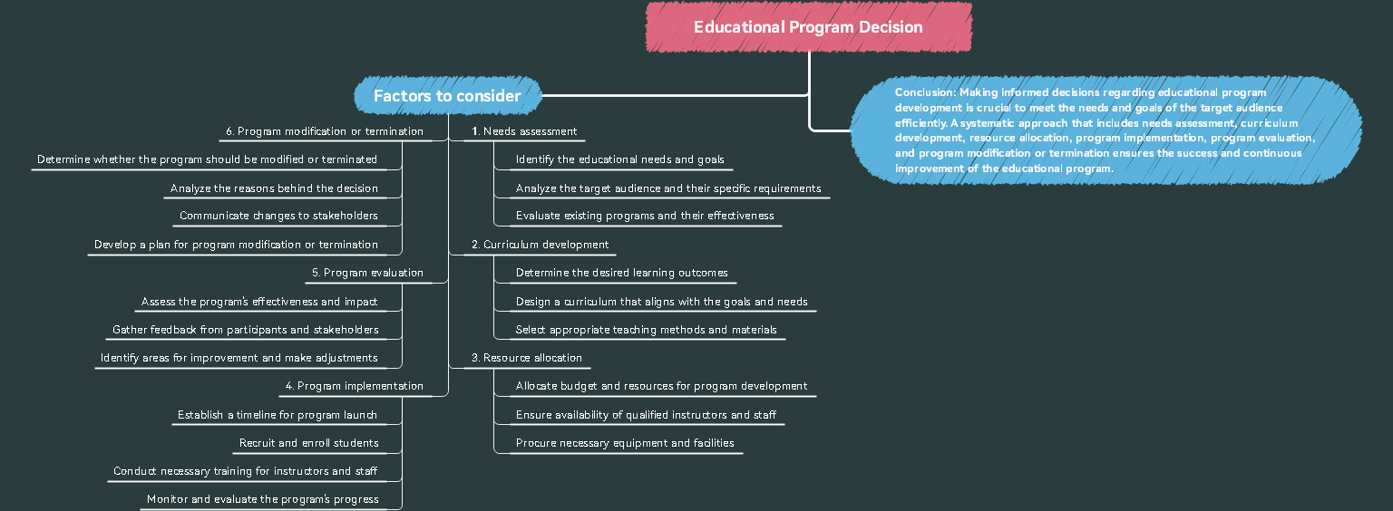 Árbol de decisiones del programa educativo