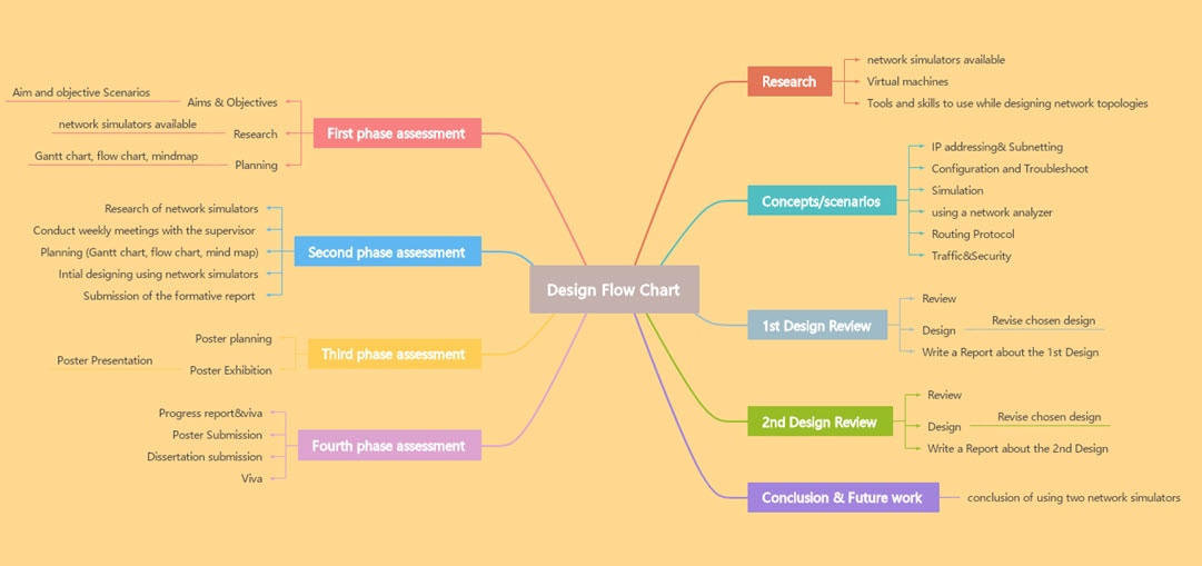 Flowchart Concept Map