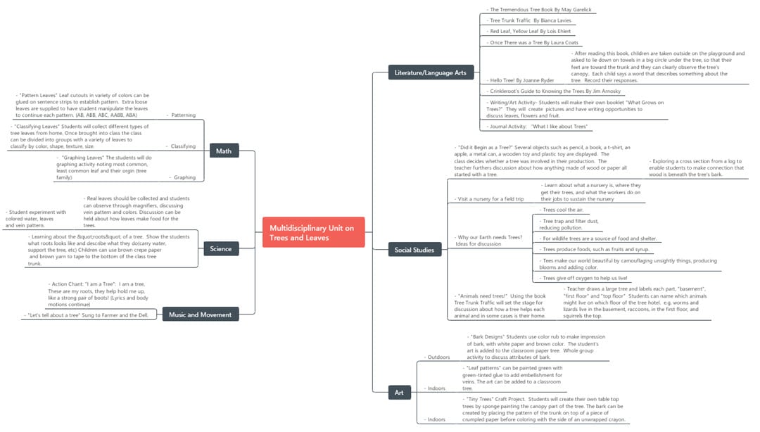 Multidimensional Concept Map