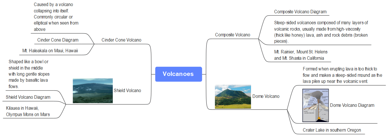 mapa conceptual de los volcanes