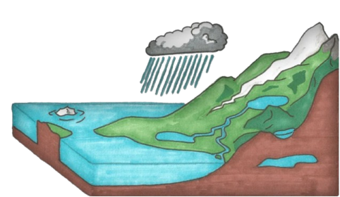 water cycle concept map banner