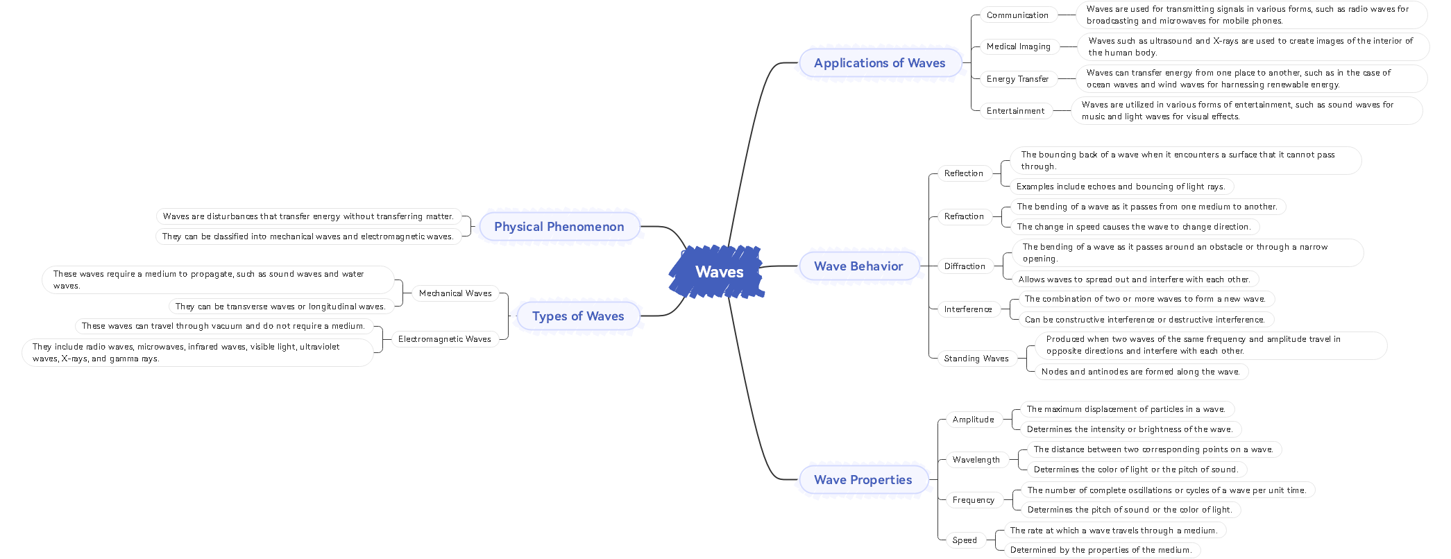 Reverse Waves Template for Waves Concept Map
