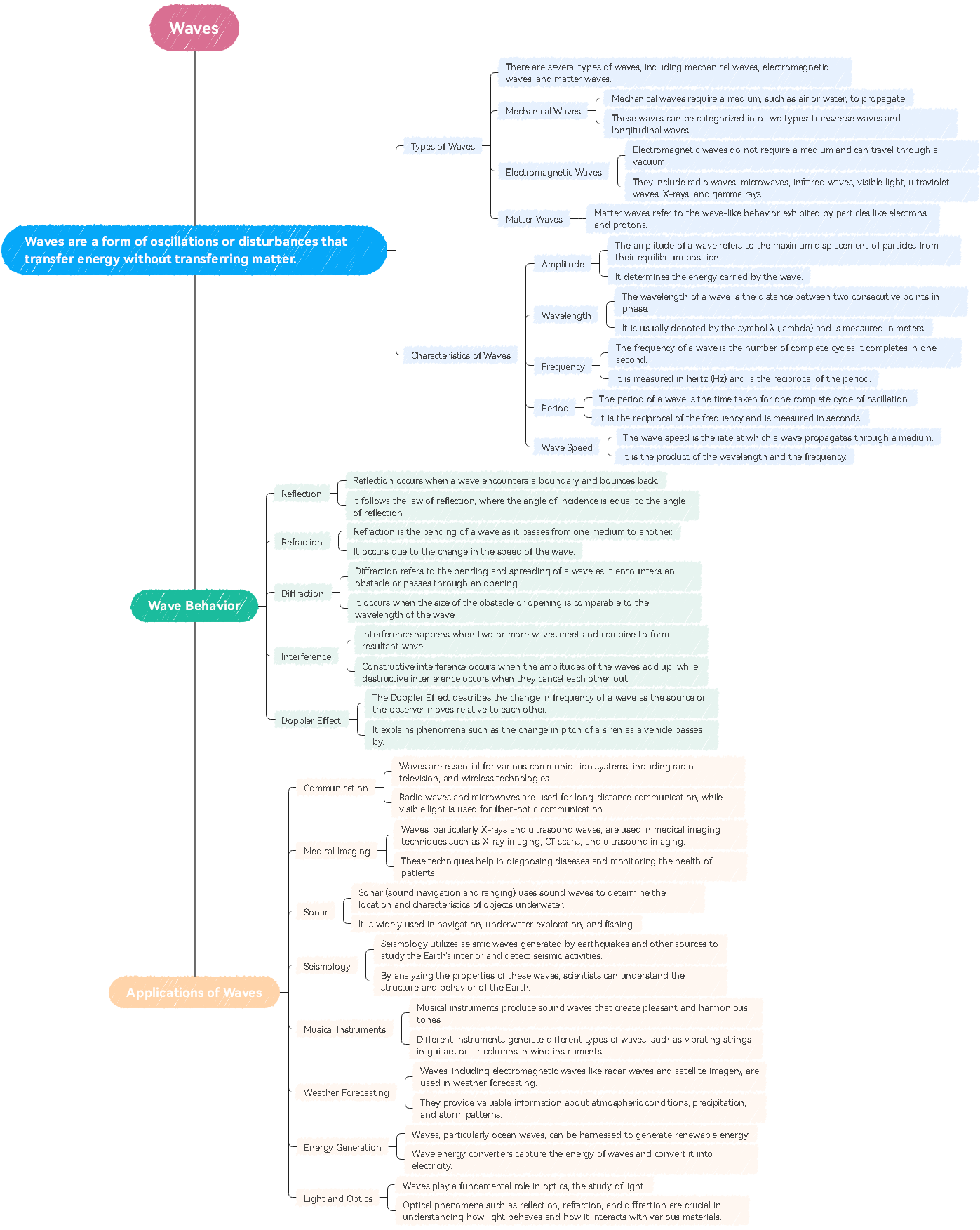 Vertical Timeline for Waves Concept Map