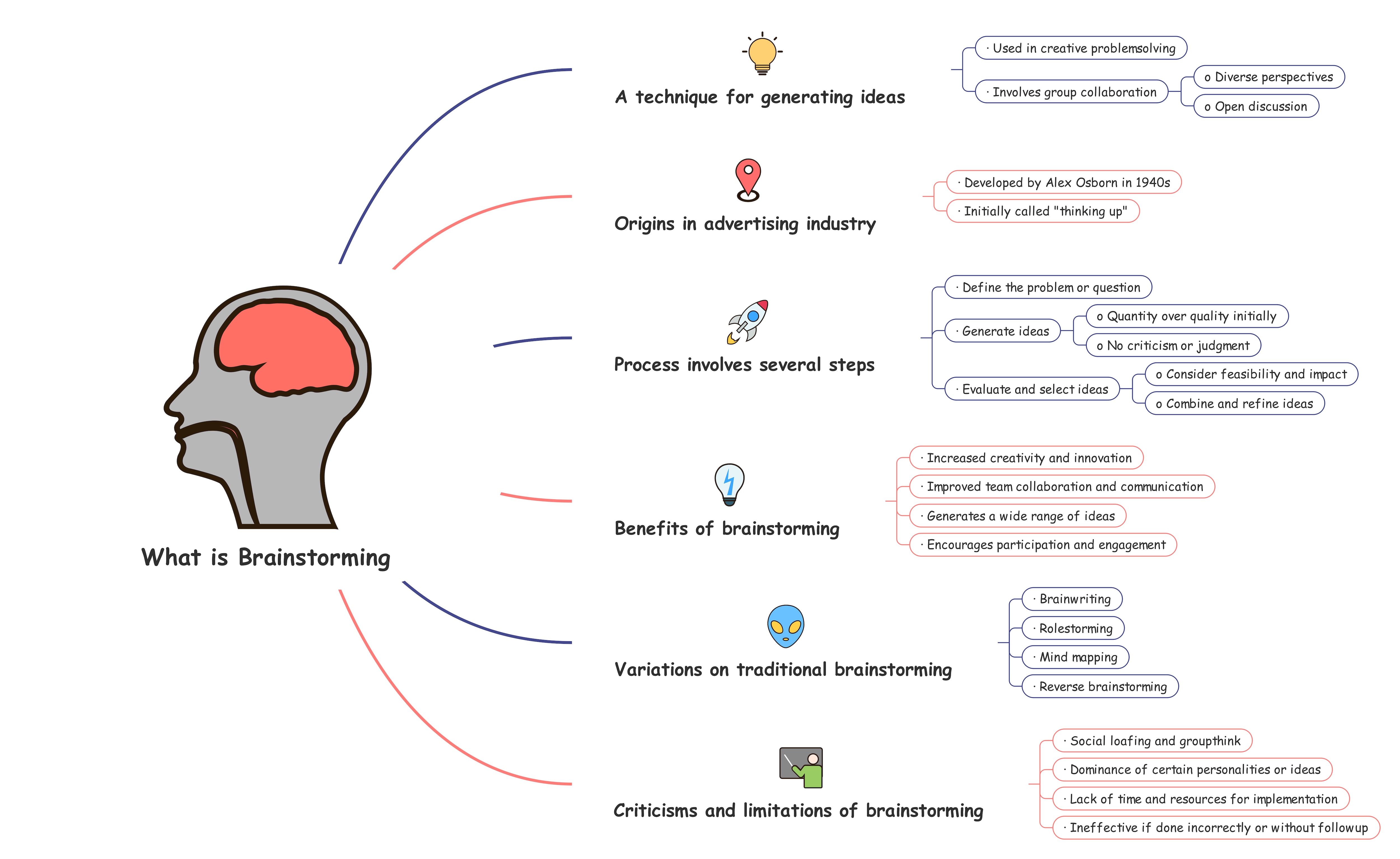 Exemple de brainstorming pour la créativité