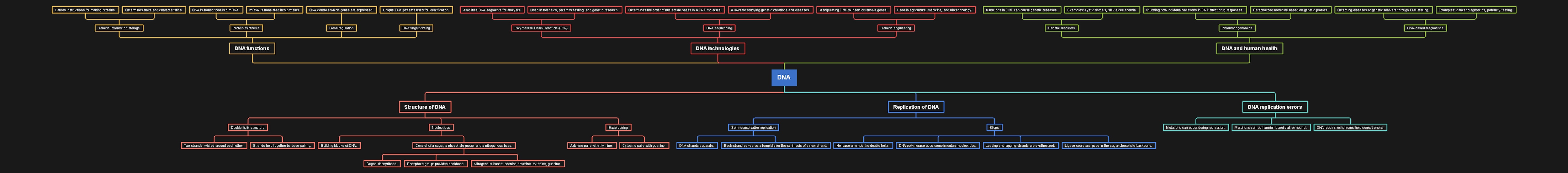 Plantilla del Mapa Conceptual del ADN, línea de tiempo de arriba abajo