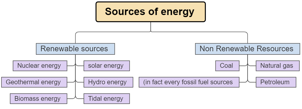 un mapa conceptual de las fuentes de energía